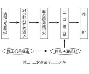 娄烦灌浆料施工工艺—文字完整版